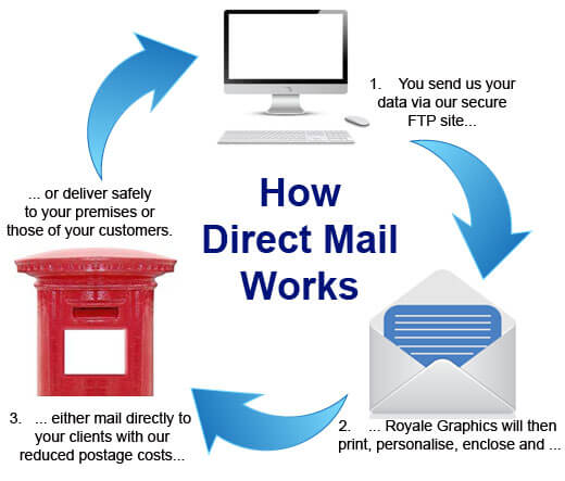 Mail and print services